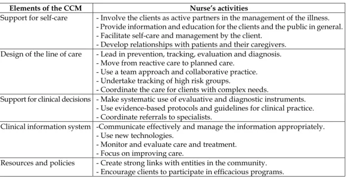 Table 1 shows the nurse’s activities in work- work-ing  with  the  CCM,  speciically  for  each  of  the  model’s elements, as described by the  Interna-tional Council of Nurses (ICN), which indicates the  nurses as key elements for implementing it, due to