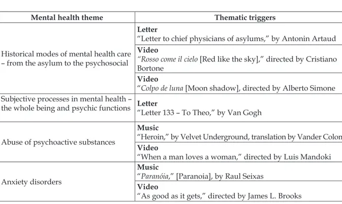 Table 1 – Thematic triggers for the tutoring sessions of the module “Adult mental health: mind and  behavior”