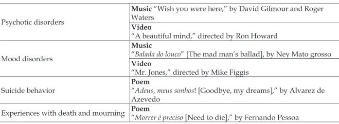 Table 2 – List of the videos produced by the students during the module “Adult mental health: 