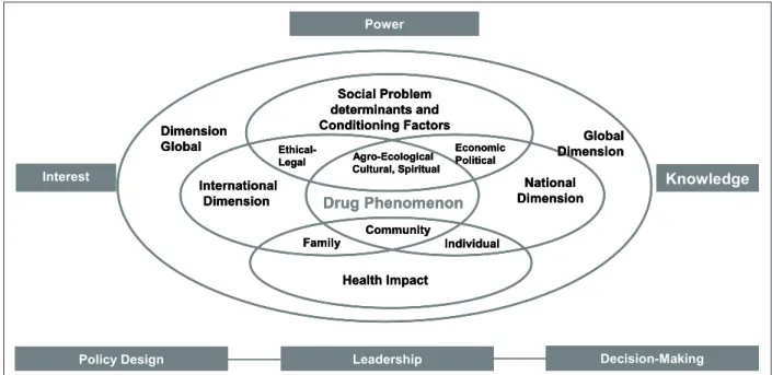 Figure 1 summarizes the structure of the  model. In the macro-political context, the model  addresses the dimension of power, interest,  knowl-edge, and leadership regarding drug issues in  in-ternational relations