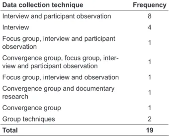 Table 2 - Distribution of scientiic productions  according to the data collection technique