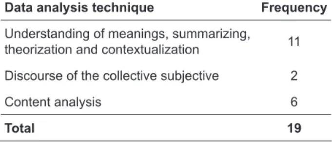 Table 3 - Distribution of scientiic productions  according  to  data  analysis  technique