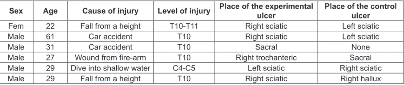 Table 1 – Distribution of the participants regarding epidemiological data, the spinal cord injury,  and pressure ulcers