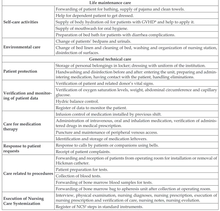 Figure 1 - Activities of clinical nurse in the care function. Brazil, 2011 Life maintenance care