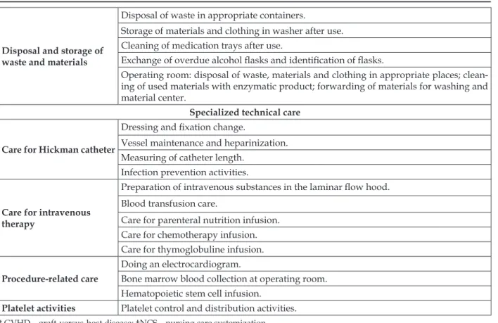 Figure 2 - Activities of visit nurse in care function. Brazil, 2011