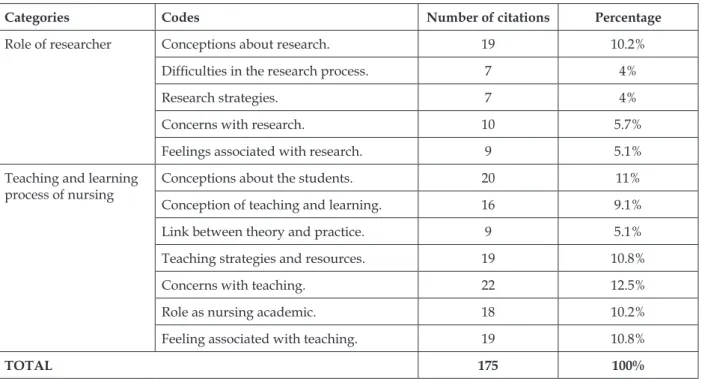 Figure 2 - Distribution of codes in relation to the categories. Barcelona, Spain, 2012