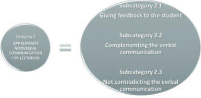 Figure 3 - Representation of category 2)  Appropriate nonverbal communication for  lecturers