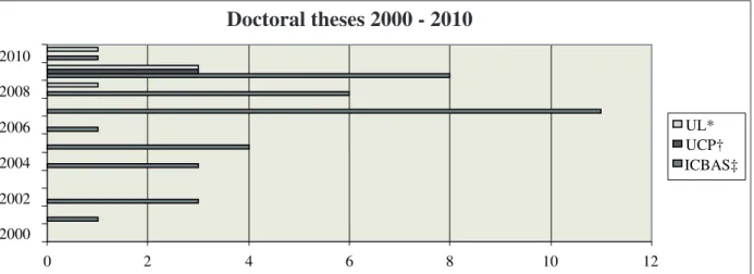 Figure 1 shows the development of the theses in  the period investigated. 