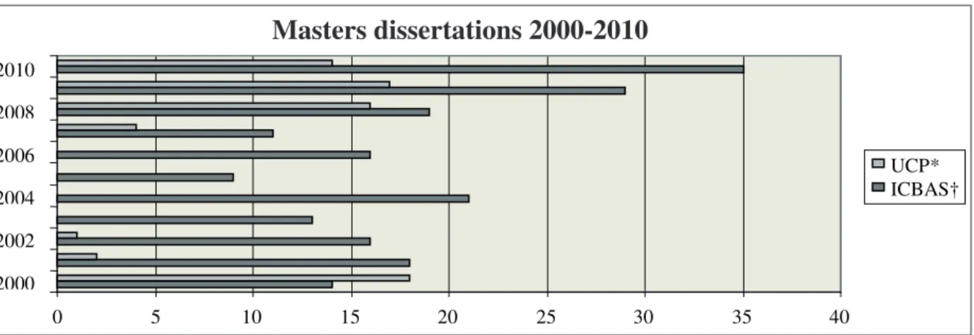 Figure 2 - Master’s dissertations referent to the period 2000–2010, presented at ICBAS and UCP