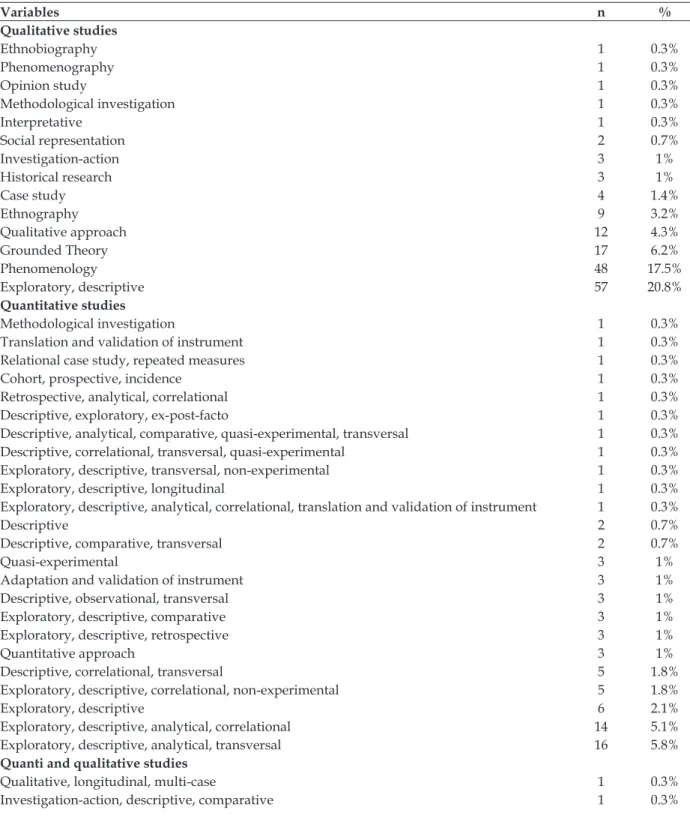 Table 2 - Research methods used in Master’s dissertations, 2000-2010. Portugal, 2011