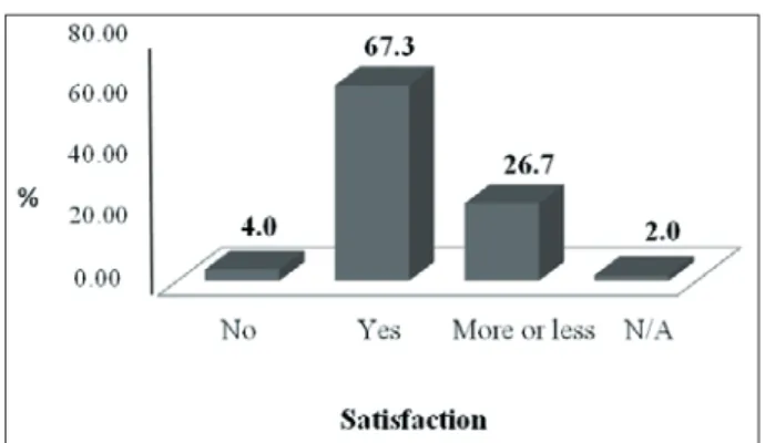 Figure 1 – Distribution of the older adults by  satisfaction with the health care provided by the  Family Health Strategy team
