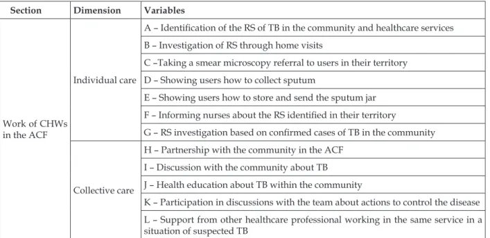 Table 1 – Work variables of the CHWs in the search for respiratory symptoms based on individual  and collective care, june 2009 - jan 2010