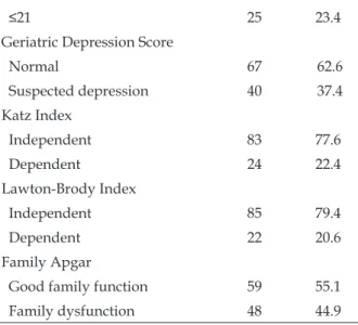 Figure 1 - Principle Components Analysis for two dimensions between quality of life,  physical  activity and associated factors