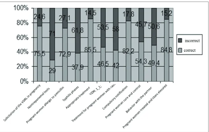 Figure 1 - Analysis of the correct and incorrect answers by variable regarding the knowledge of the  professionals on the prevention of the vertical transmission of syphilis