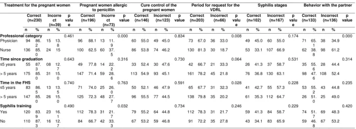 Table 2 - Knowledge of the healthcare professionals regarding the management of gestational  syphilis