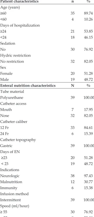 Table 1 - Characteristics of patients and enteral  nutrition in ICU. Rio de Janeiro-RJ, 2010 (n=39)