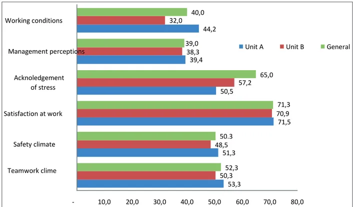 Figure 1 - Safety culture dimension scores, based on the assessment of nursing professionals working  at the surgical inpatient units under study