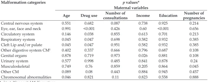 Table 4 - Distribution of the p values according to the congenital malformation categories and the  maternal variables
