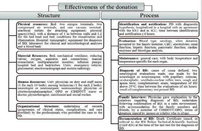 Figure 1 - Parameters of adequacy used for evaluation of the structure of the hospitals and of the  process of donation of organs and tissues for transplantation