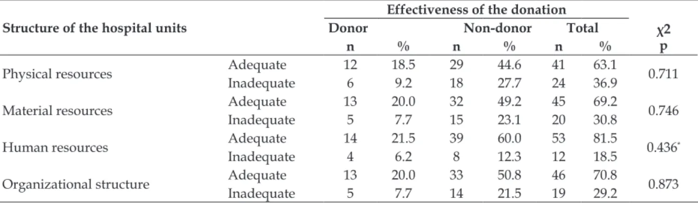 Table 1 - Evaluation of the structure of the hospital units, by effectiveness of donation