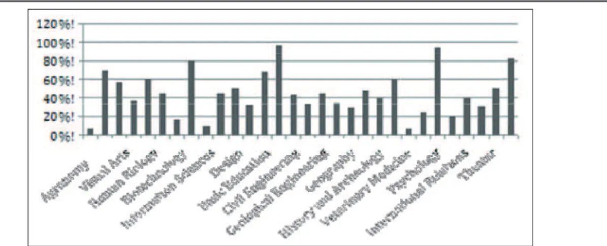 Figure 1 - Percentage distribution of students in each course that  participated in the study