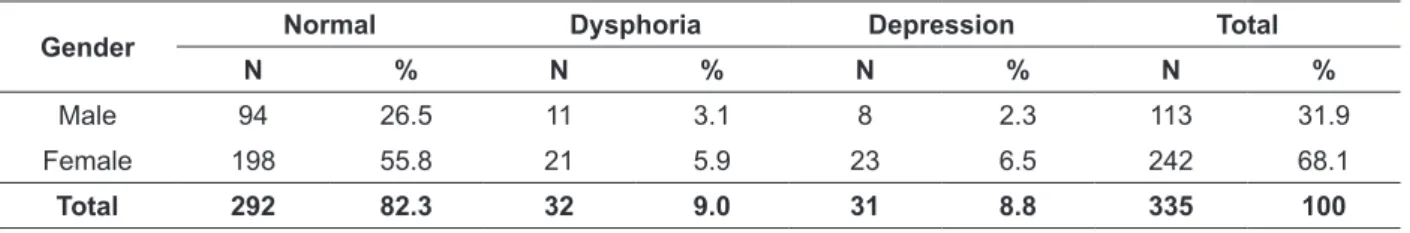 Table 5 – Sample distribution according to sex and symptoms of dysphoria and depression