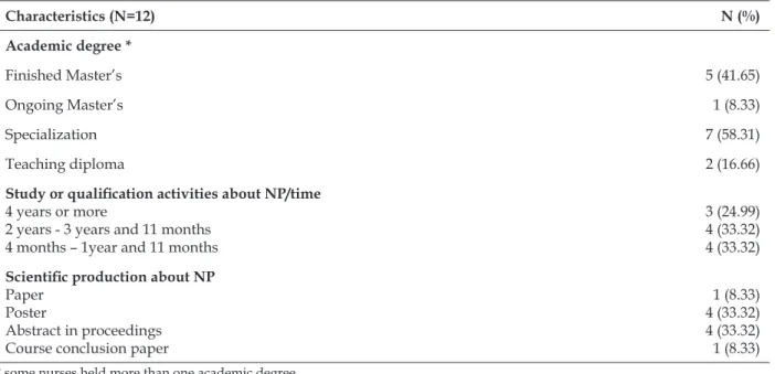 Table 1 – Characteristics of nurse experts in the sample. Porto Alegre-RS, 2011 Characteristics (N=12)  N (%) Academic degree * Finished Master’s 5 (41.65) Ongoing Master’s 1  (8.33)     Specialization 7 (58.31) Teaching diploma 2 (16.66)