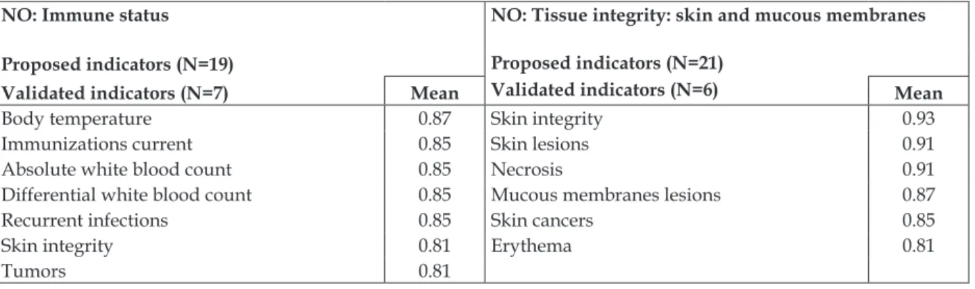 Figure 4 – Indicators validated as critical for the outcomes Immune status and Tissue integrity: skin  and mucous membranes