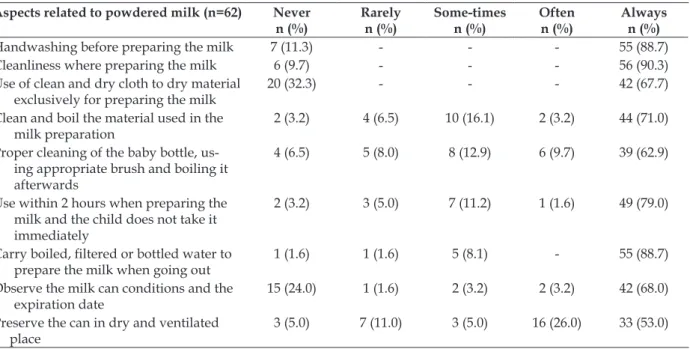 Table 2 - Aspects related to the preparation of powdered milk for children born exposed to HIV