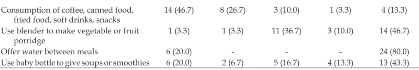 Table 4 - Distribution of maternal variables and their ability to administer powered milk and  complementary feeding
