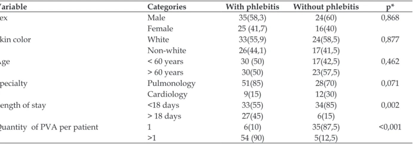 Table 1 - Distribution of patients with and without phlebitis according to sex, skin color, age,  specialty, length of stay, quantity of peripheral venous access between June to September 2011 in  the Clinical Medical Unit (6th loor) of the Hospital Region