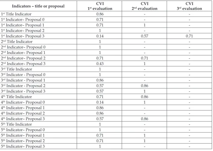 Figure 1 – Content validity index for each one of the items of the EDIN scale in the three evaluations  undertaken 