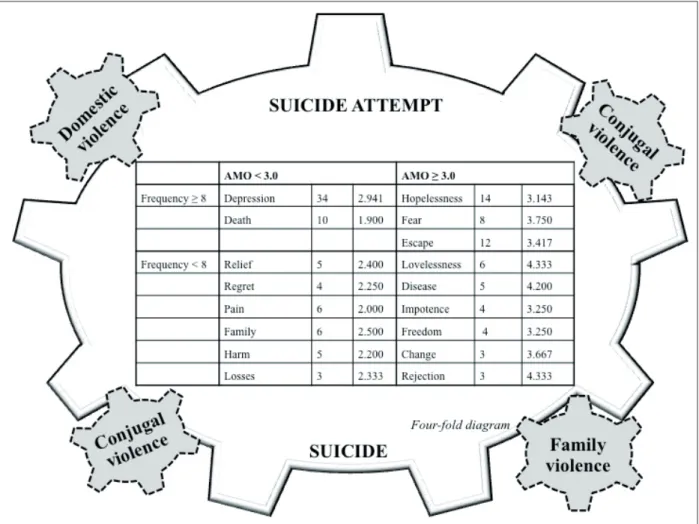 Figure 1 – Social representation of suicide by women with domestic violence history and suicide  attempt
