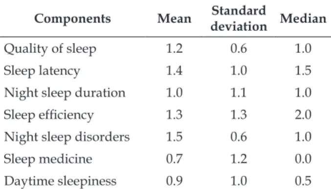 Table 3 - Descriptive analysis of PSQI components  of 160 hospitalized aged people in a university  hospital in the countryside of the state of São  Paulo