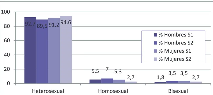Figura 2 - Orientación sexual desagregado por sexo