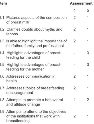 Table 1 - Content experts’ assessment of items in  topic 1, objectives, of the instrument
