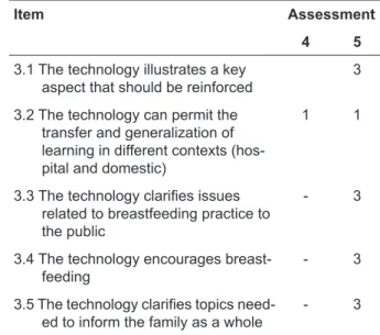 Table 2 - Content experts’ assessment of items  in topic 2, structure and presentation, of the  instrument