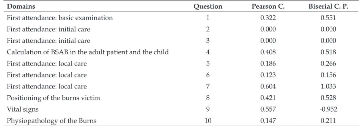 Table 1 presents the statistics resulting from  the analyses of the 10 items of the general  knowl-edge test regarding the initial assistance to burns  victims