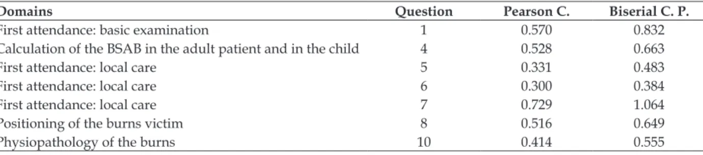 Table 2 – Biserial correlation of the seven items for the general knowledge test regarding initial  assistance to the burns victim