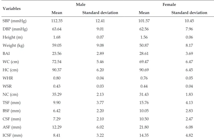 Table 1 - Mean values and standard deviation of the measurements of adolescents according to sex