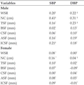 Table 2 presents the variables with normal  distribution and their correlation with SBP and  DBP values according to sex