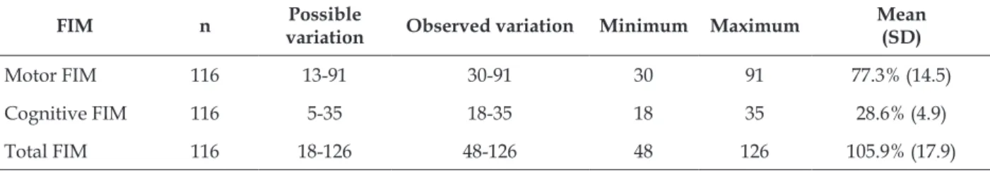 Table 1 relects the observed variation in the  score of the FIM items corresponding to the  pos-sible score range