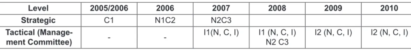 Table 1 - Organizational relationship phases at the strategic and management committee levels of  the Nursing  Pró-Saúde  I Project, according to the time line (2005-2010)