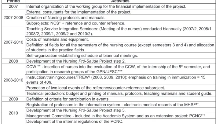 Table 2 - Main highlights of the implementation of the Nursing  Pró-Saúde  Project/UFSC
