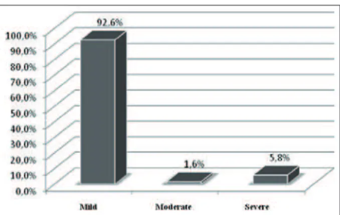 Figure 1 - Frequency of types of adverse events  to blood donations reported by the nursing staff  (2009-2011)