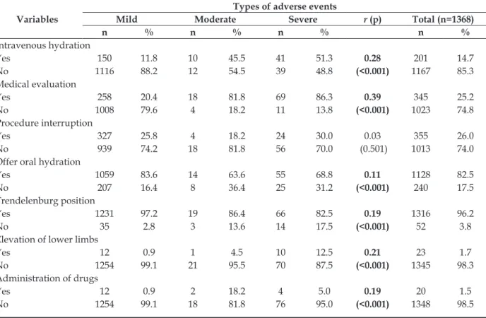 Table 3 - Association between types of adverse events to blood donation and nursing care procedures  adopted (2009-2011)