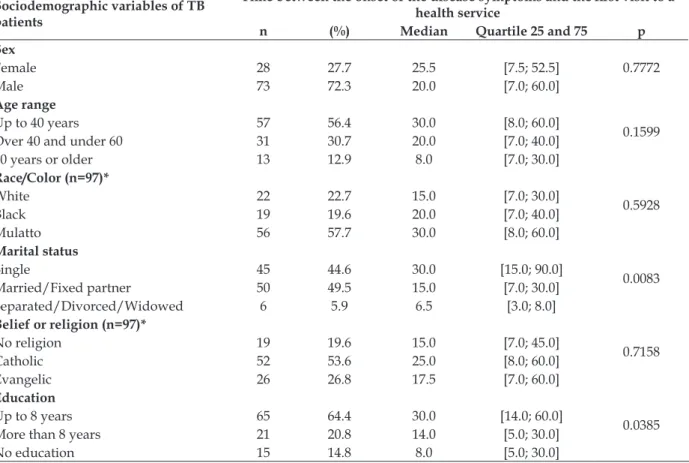 Table 1 - Media time in days the patient took to visit the irst health service, according to the variables  related to the indicator “predisposition”