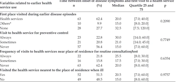 Table 4 - Median time in days the patient took to visit the irst health service according to the variables  related to the indicator “earlier use”