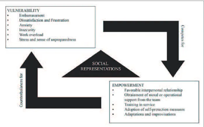 Figure 1 - Schematic illustration of the vulnerability-empowerment dyad in the context of the  relationships  between  nurses  and  their  work  environment  with  seropositive  patients