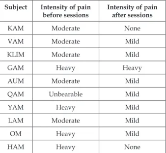 Table 1 - Intensity of pain before and after the  Reiki  sessions, 2012